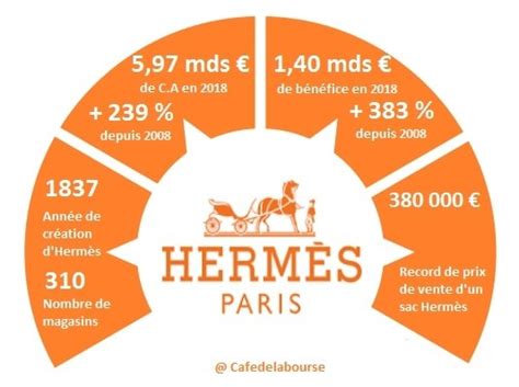 hermes chiffre d affaire|Chiffres clés .